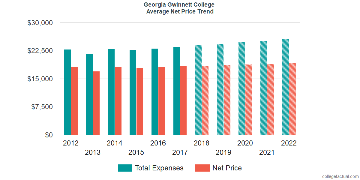 Net Price Trends at Georgia Gwinnett College