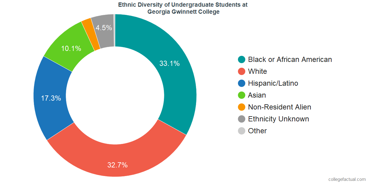 Undergraduate Ethnic Diversity At Georgia Gwinnett College