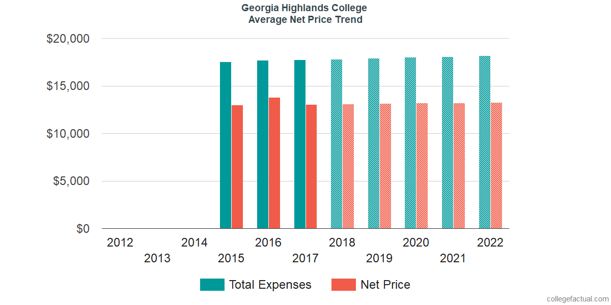 Net Price Trends at Georgia Highlands College