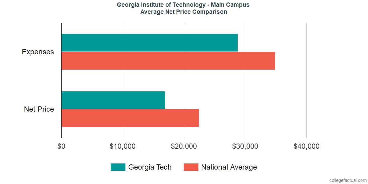 Net Price Comparisons at Georgia Institute of Technology - Main Campus