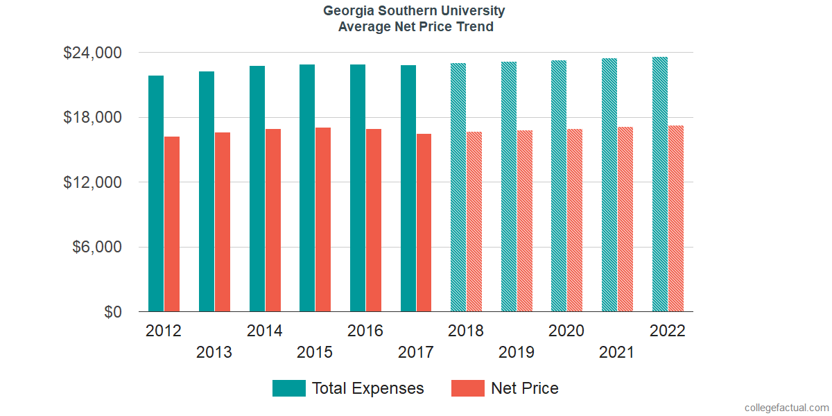 Average Net Price at Georgia Southern University