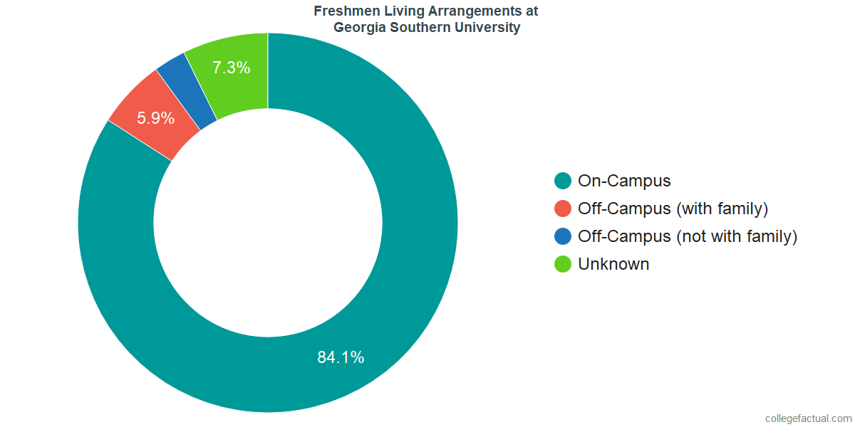 Freshmen Living Arrangements at Georgia Southern University