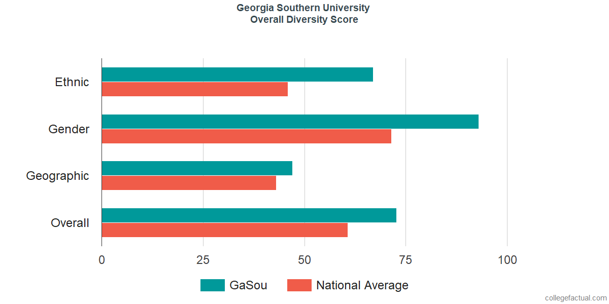 Overall Diversity at Georgia Southern University