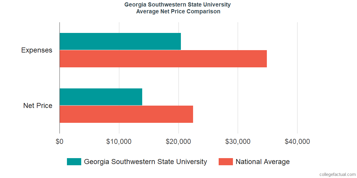 Net Price Comparisons at Georgia Southwestern State University