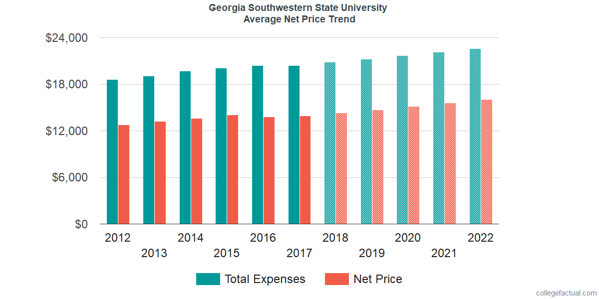 Net Price Trends at Georgia Southwestern State University