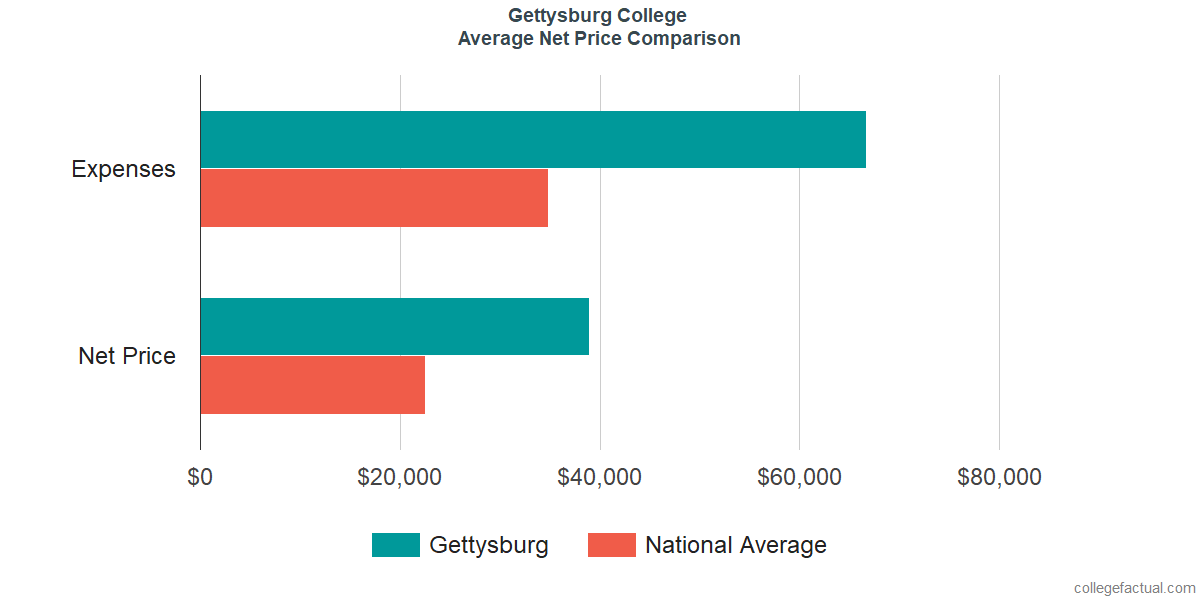 Net Price Comparisons at Gettysburg College