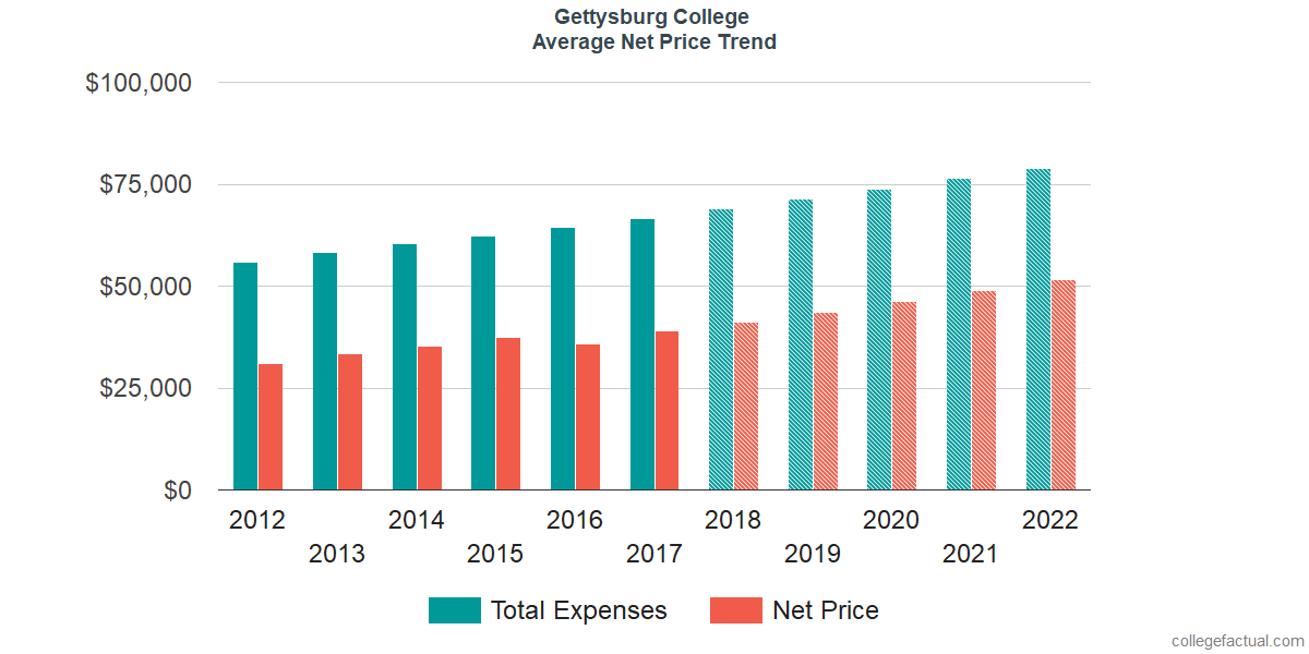 Average Net Price at Gettysburg College