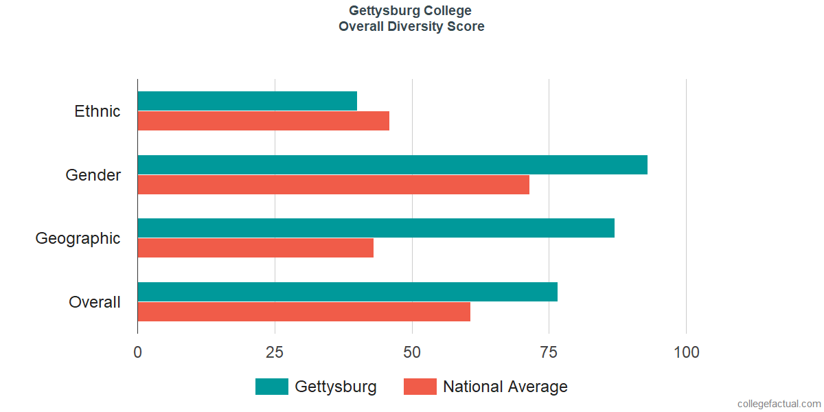 Overall Diversity at Gettysburg College