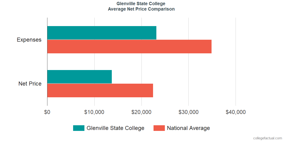 Net Price Comparisons at Glenville State College