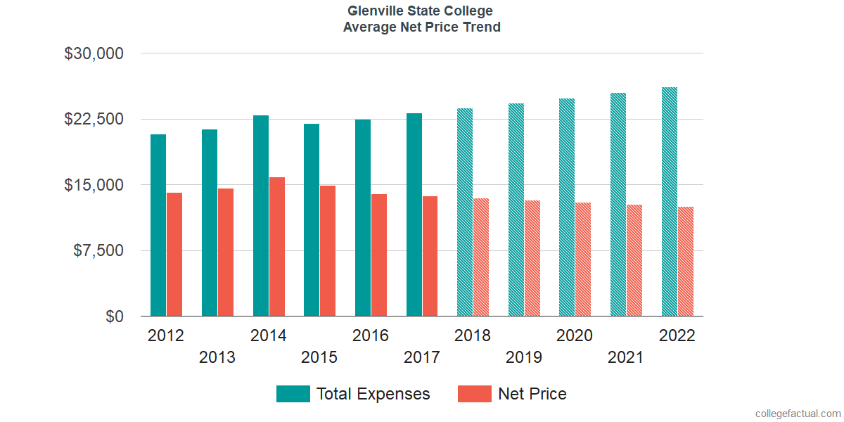 Average Net Price at Glenville State College