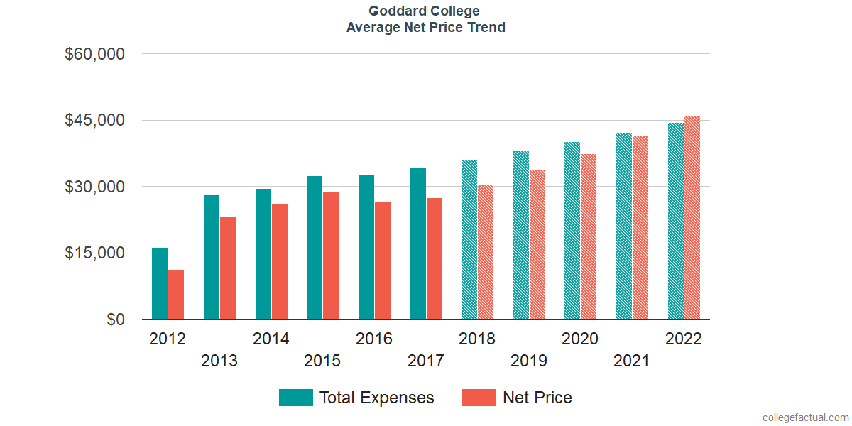 Average Net Price at Goddard College