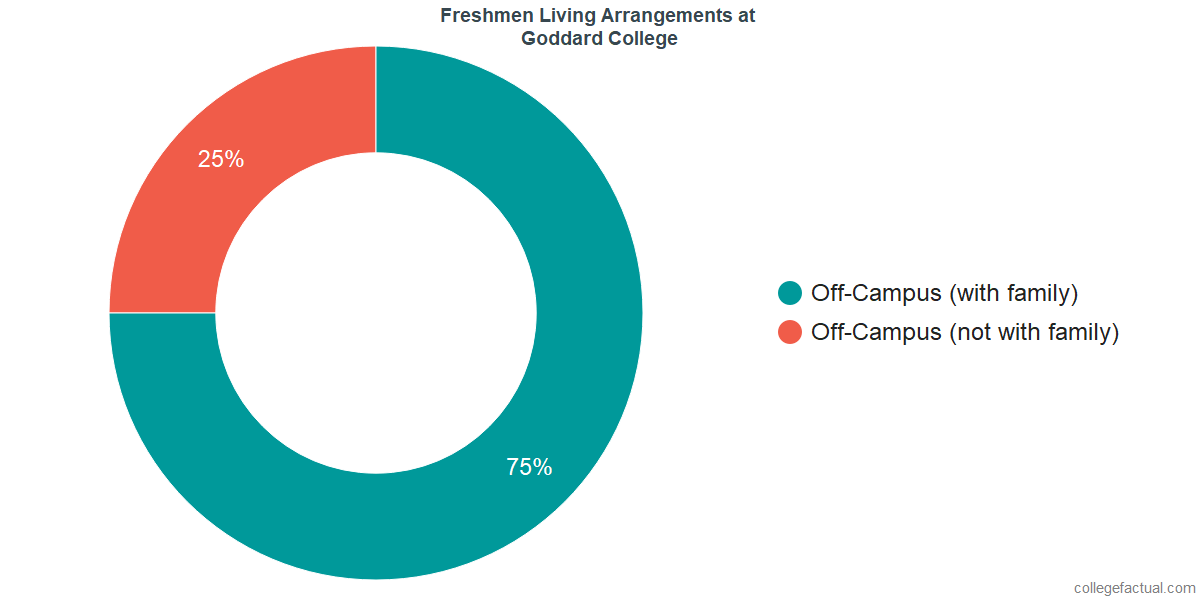 Freshmen Living Arrangements at Goddard College