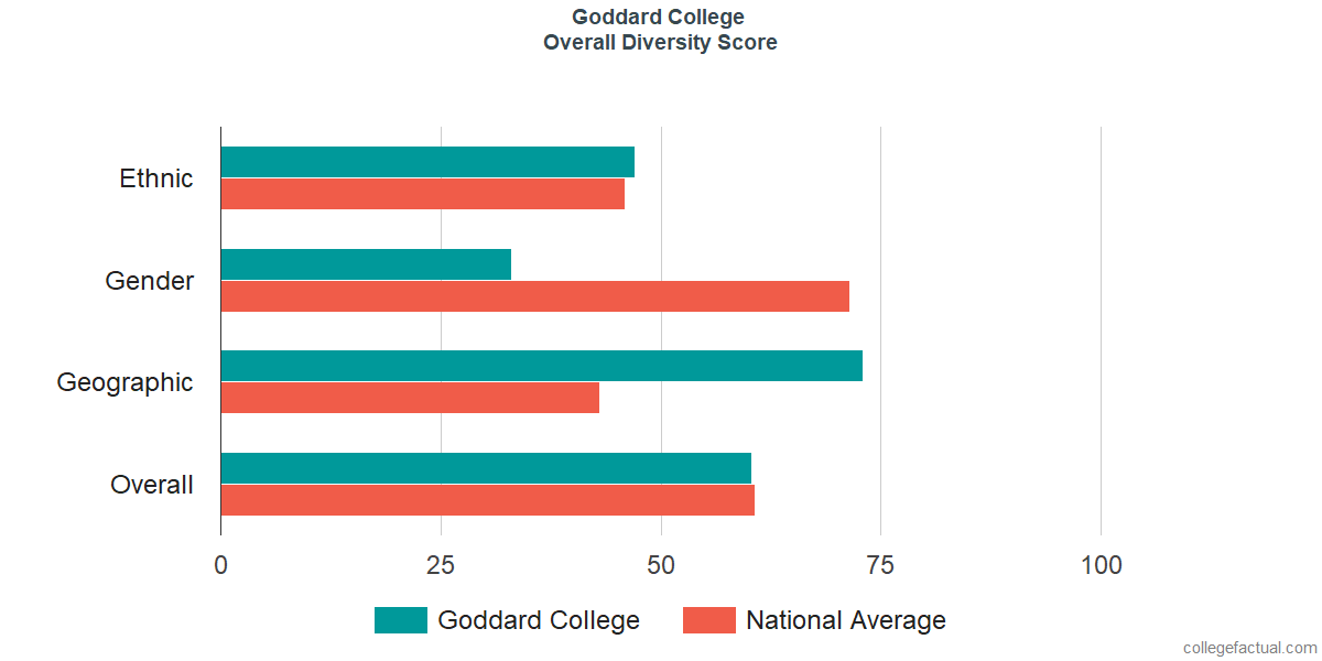 Overall Diversity at Goddard College