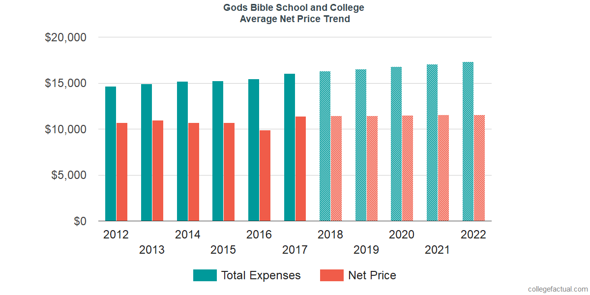 Average Net Price at Gods Bible School and College