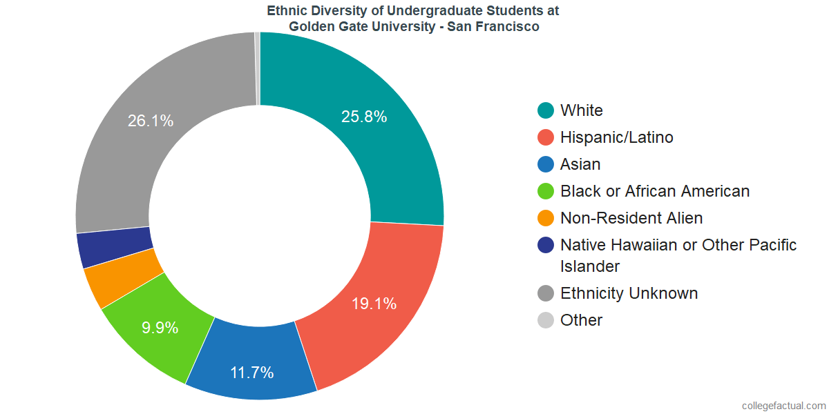 Golden Gate University San Francisco Diversity Racial Demographics