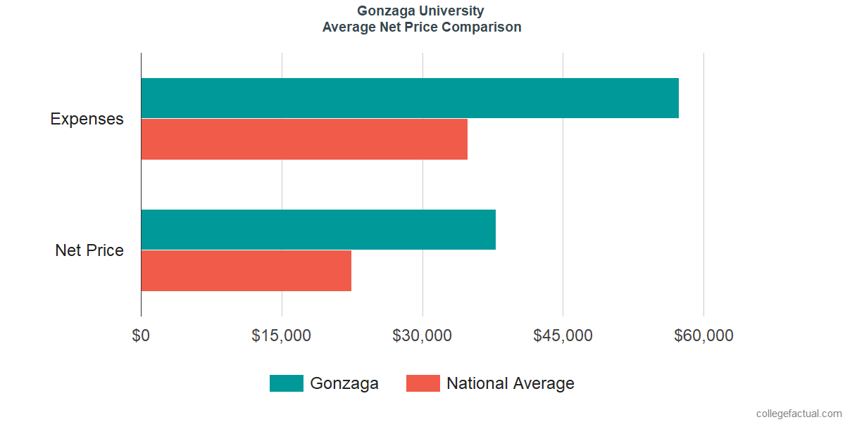 Net Price Comparisons at Gonzaga University