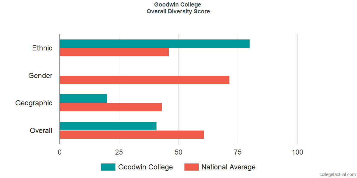 Overall Diversity at Goodwin College