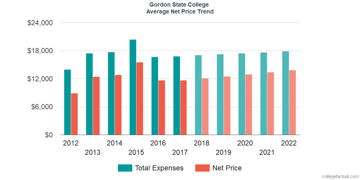 Average Net Price at Gordon State College