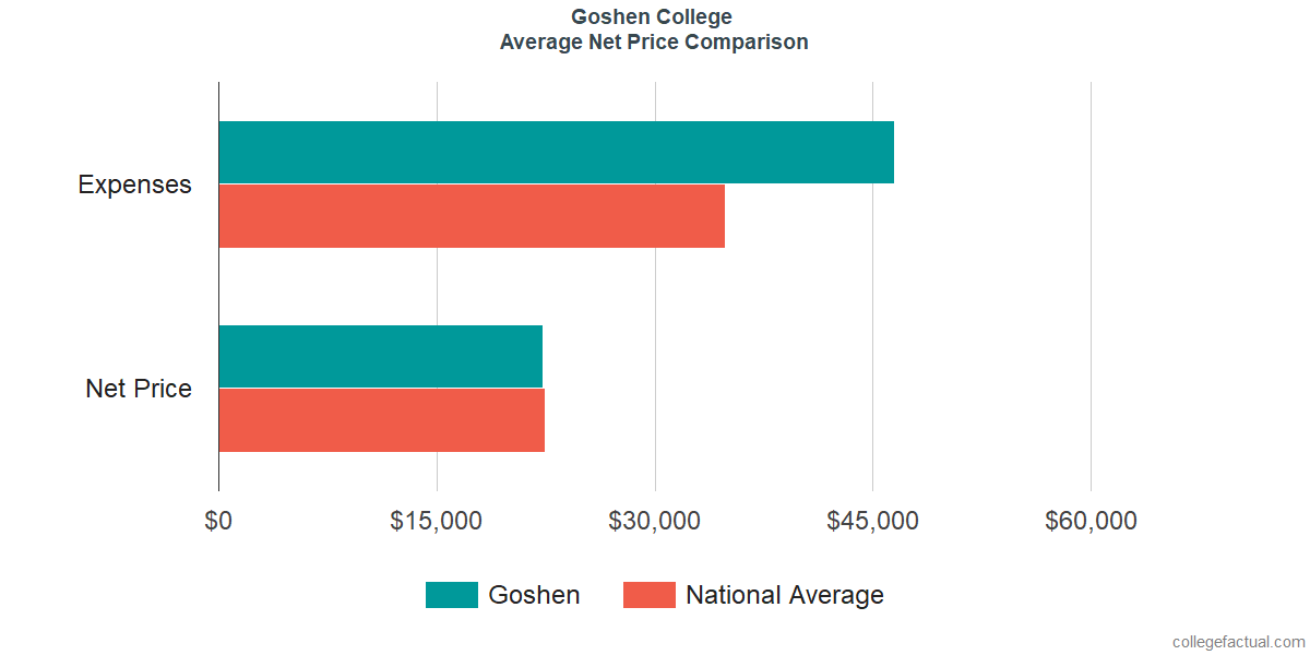 Net Price Comparisons at Goshen College