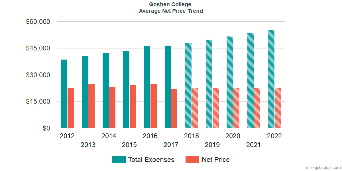 Net Price Trends at Goshen College