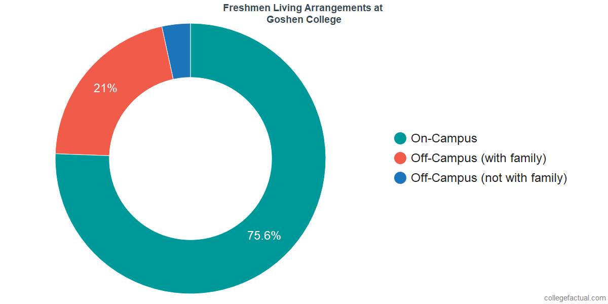 Freshmen Living Arrangements at Goshen College