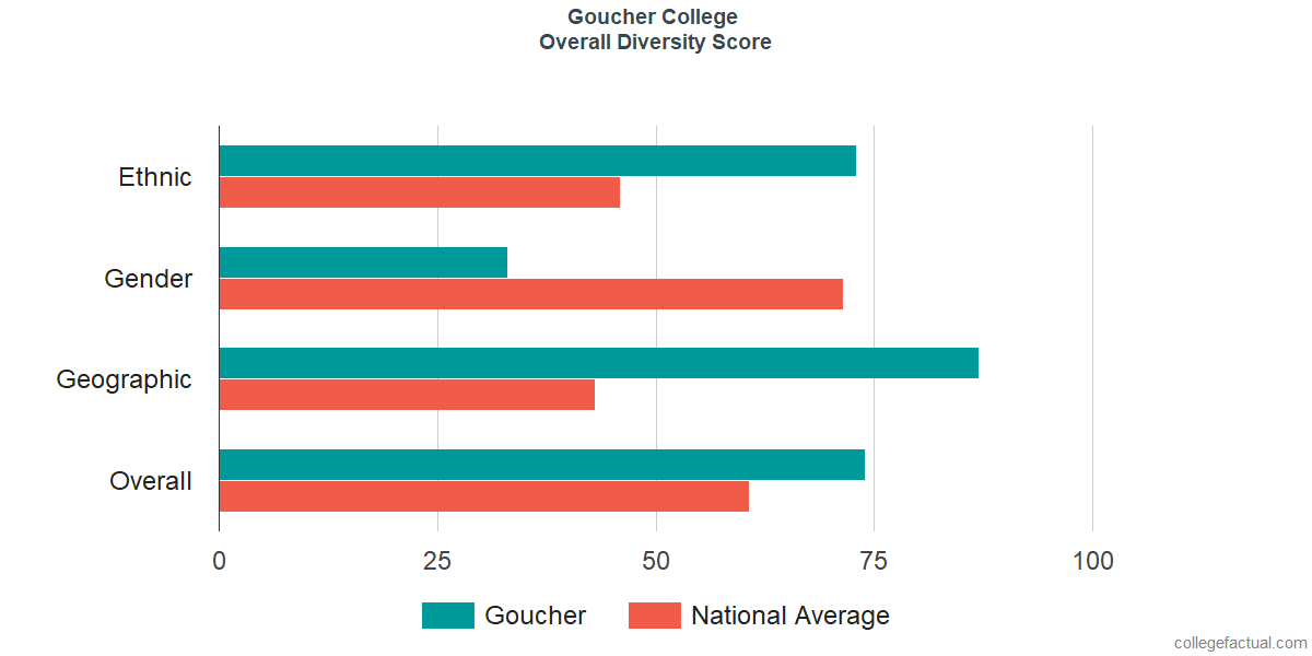 Overall Diversity at Goucher College