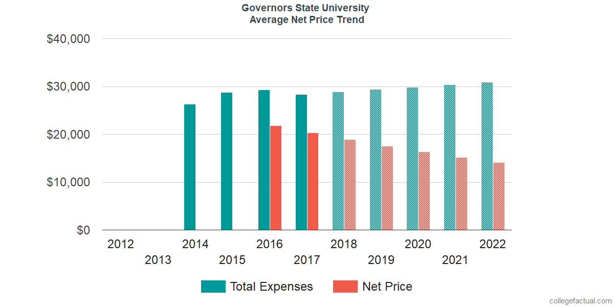 Net Price Trends at Governors State University