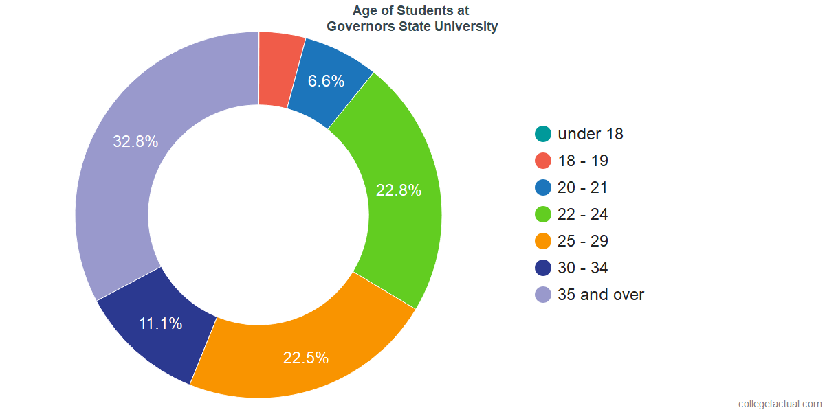 Governors State University Diversity Racial Demographics Other Stats