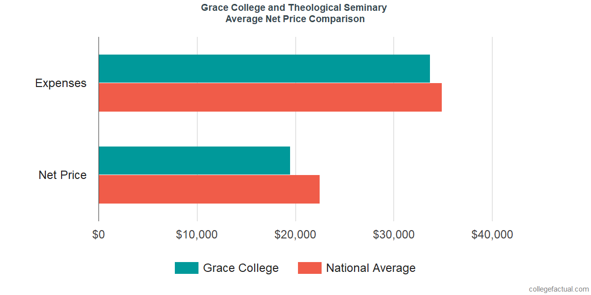 Net Price Comparisons at Grace College and Theological Seminary