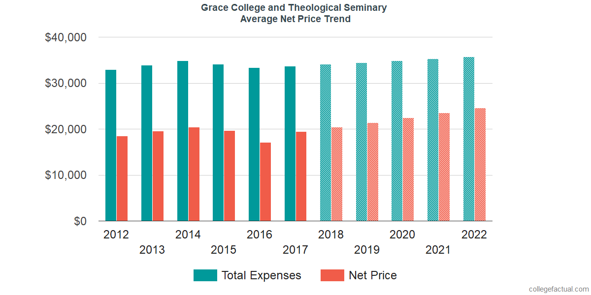 Net Price Trends at Grace College and Theological Seminary