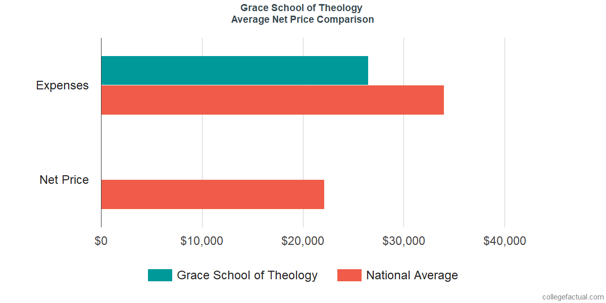 Net Price Comparisons at Grace School of Theology