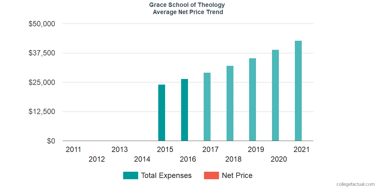 Net Price Trends at Grace School of Theology