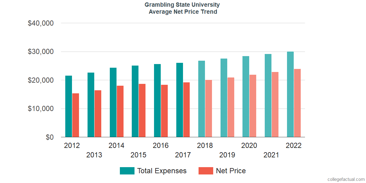 Net Price Trends at Grambling State University