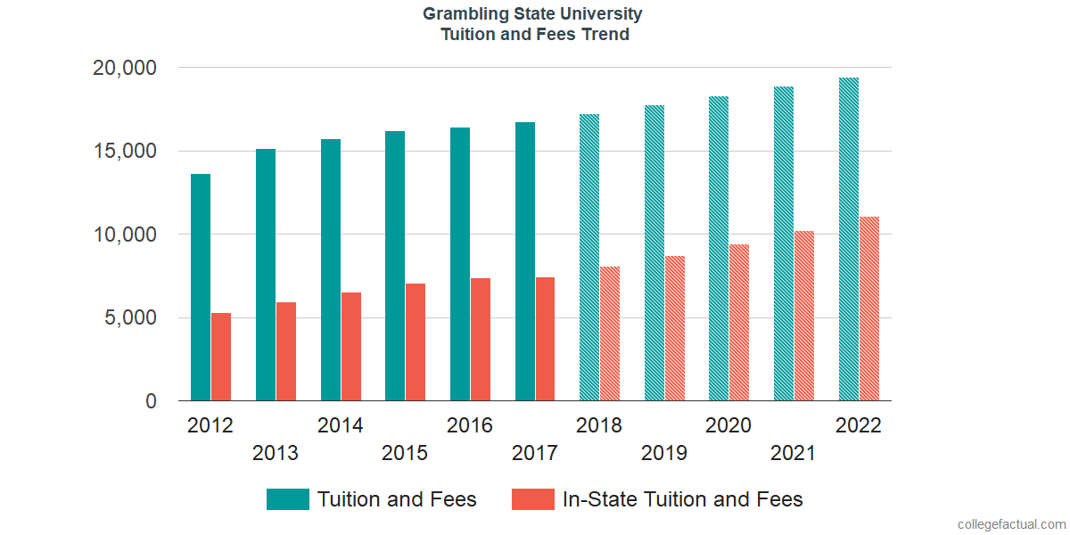 Grambling State University Tuition and Fees, Comparison