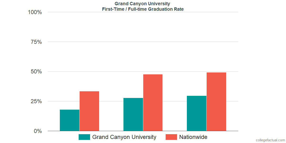 Graduation rates for first-time / full-time students at Grand Canyon University