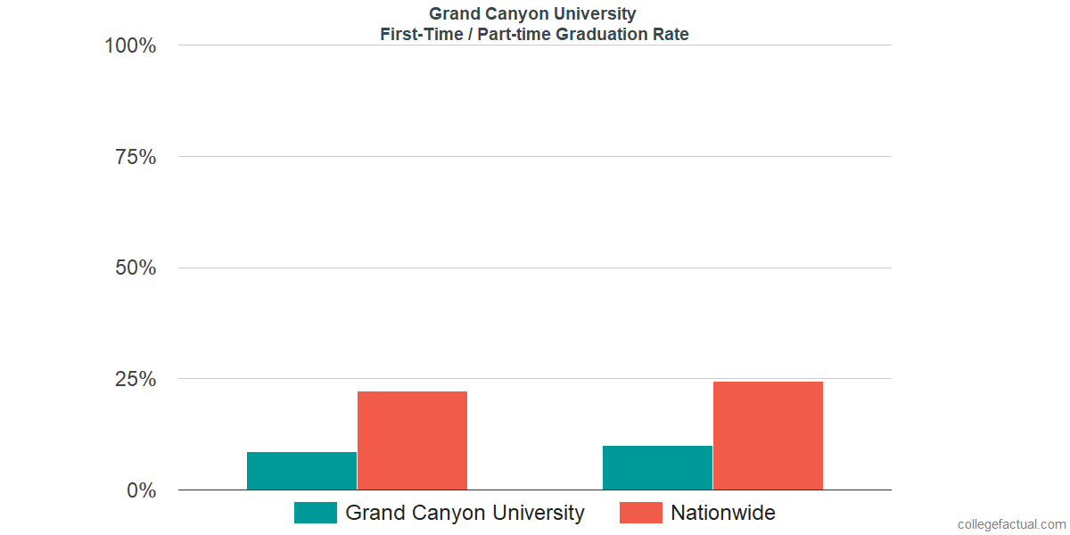 Graduation rates for first-time / part-time students at Grand Canyon University