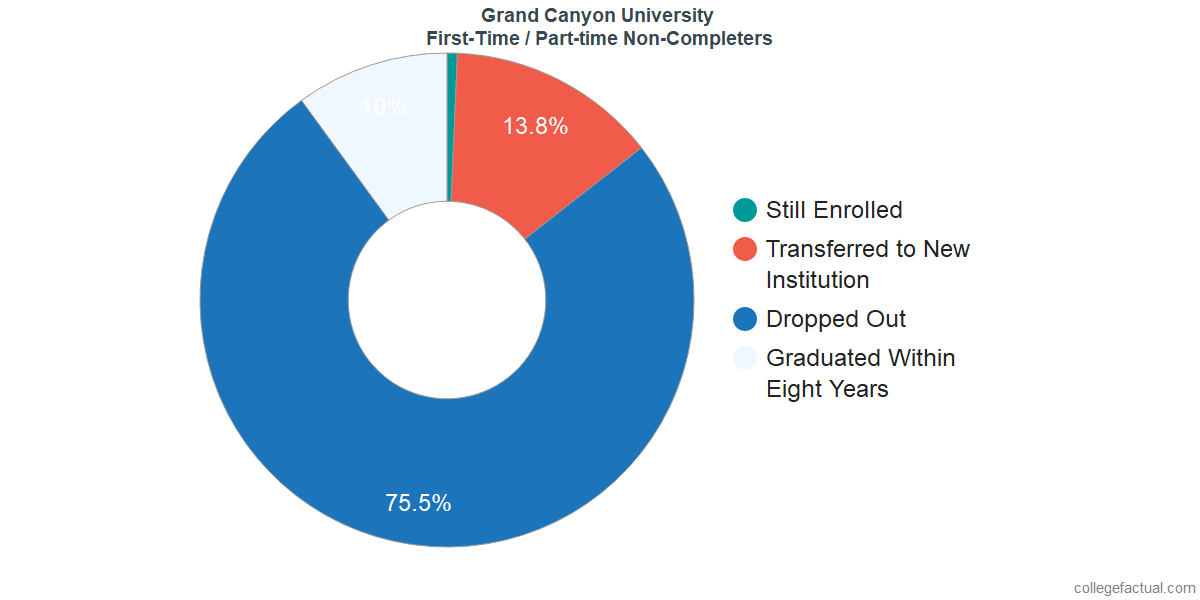 Non-completion rates for first-time / part-time students at Grand Canyon University