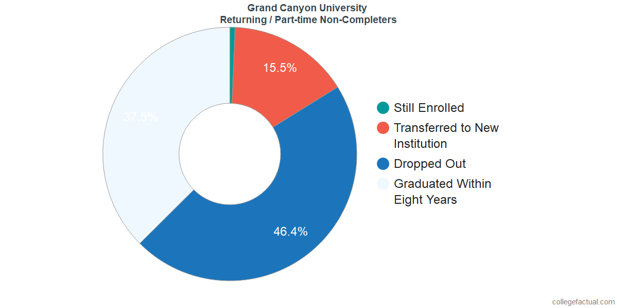 Non-completion rates for returning / part-time students at Grand Canyon University