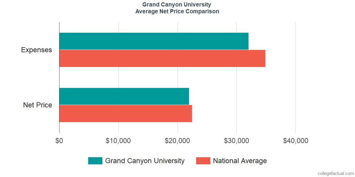 Net Price Comparisons at Grand Canyon University