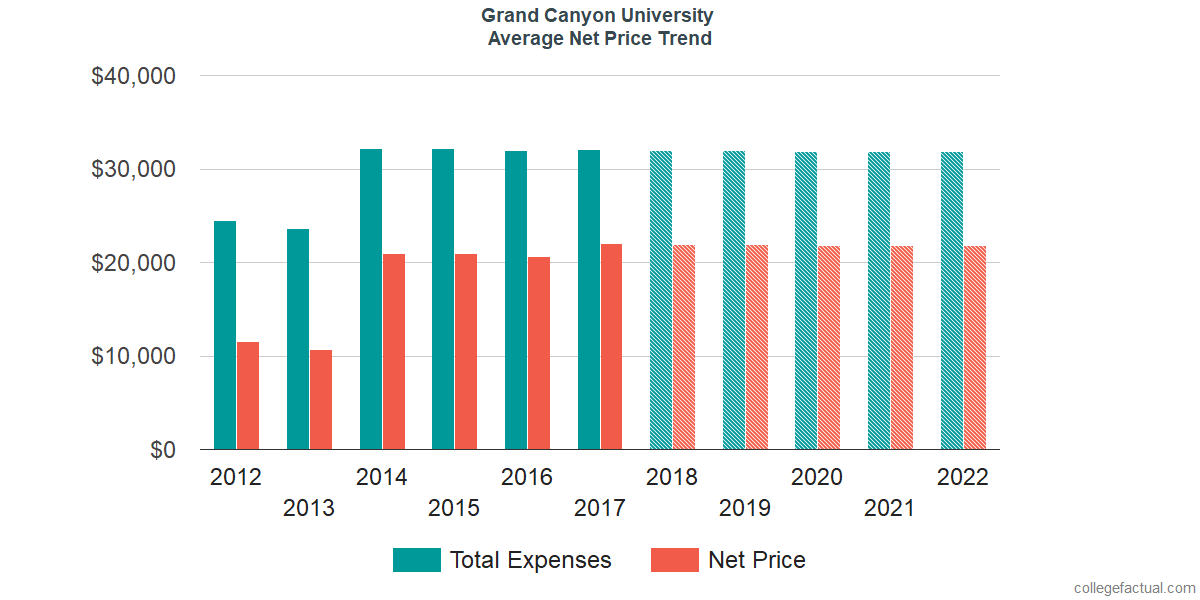 Net Price Trends at Grand Canyon University