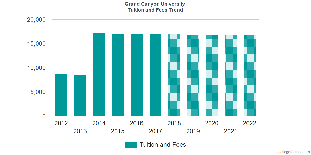 Tuition and Fees Trends at Grand Canyon University