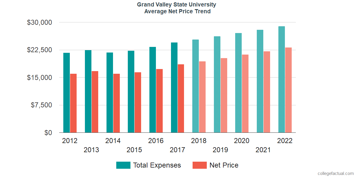 Average Net Price at Grand Valley State University