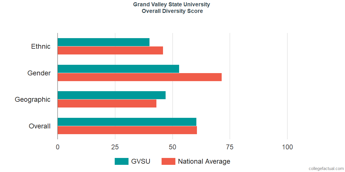 Overall Diversity at Grand Valley State University