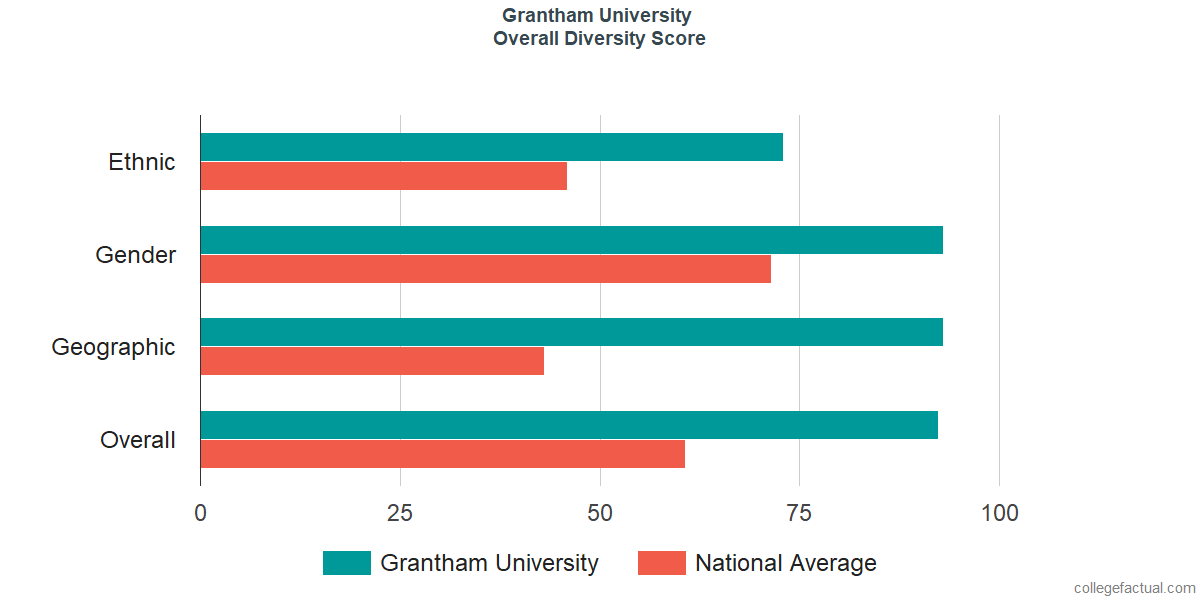 Overall Diversity at Grantham University