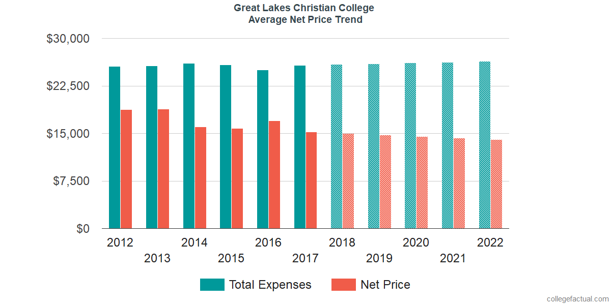 Average Net Price at Great Lakes Christian College