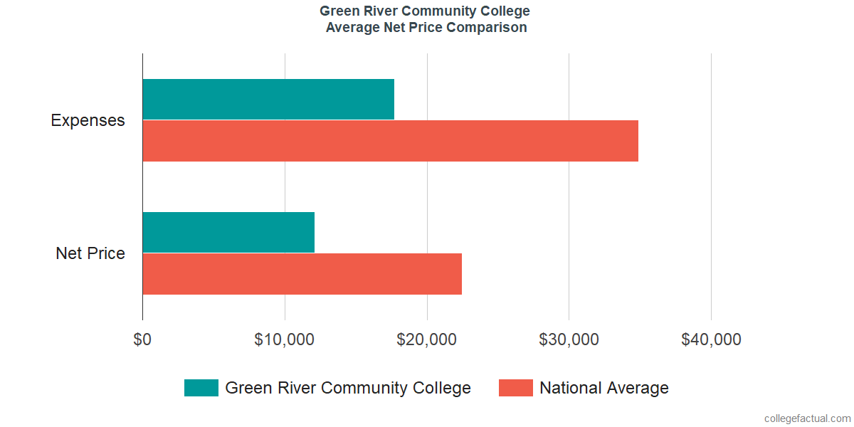 Net Price Comparisons at Green River College