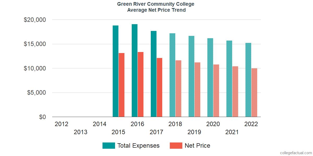 Net Price Trends at Green River College