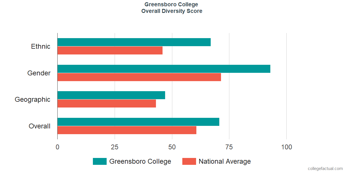 Overall Diversity at Greensboro College