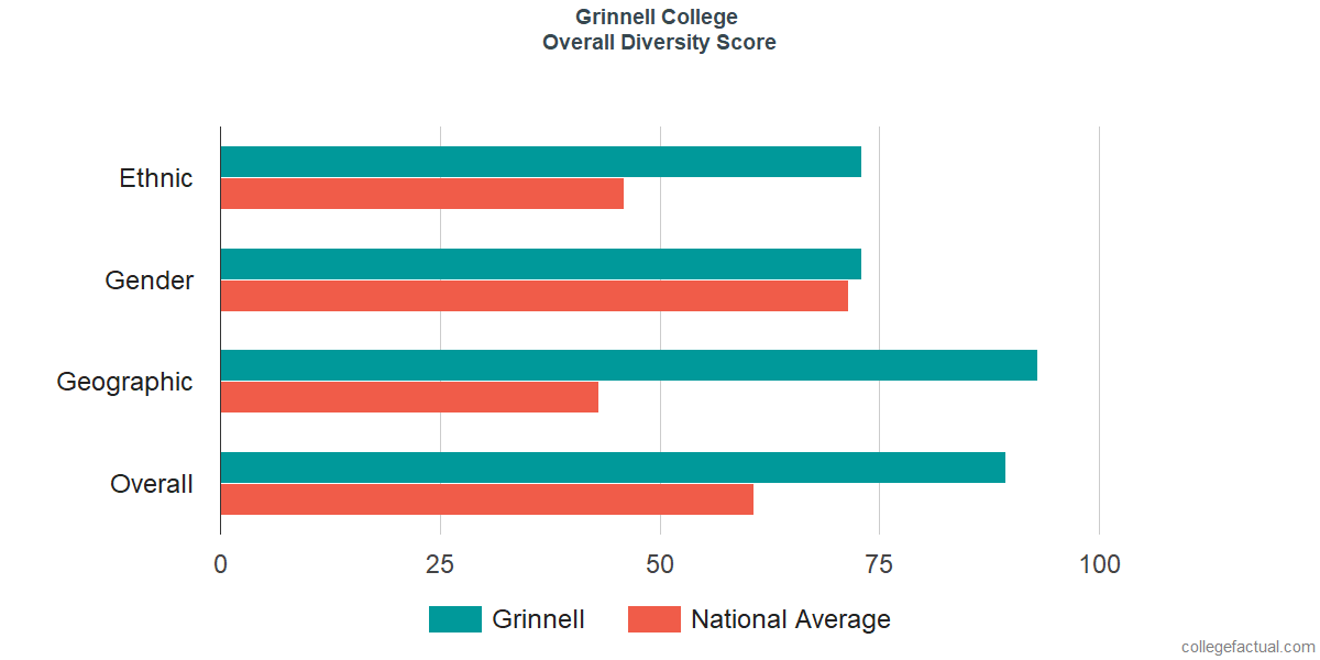 Overall Diversity at Grinnell College