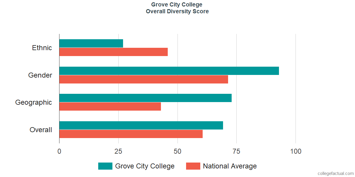 Overall Diversity at Grove City College